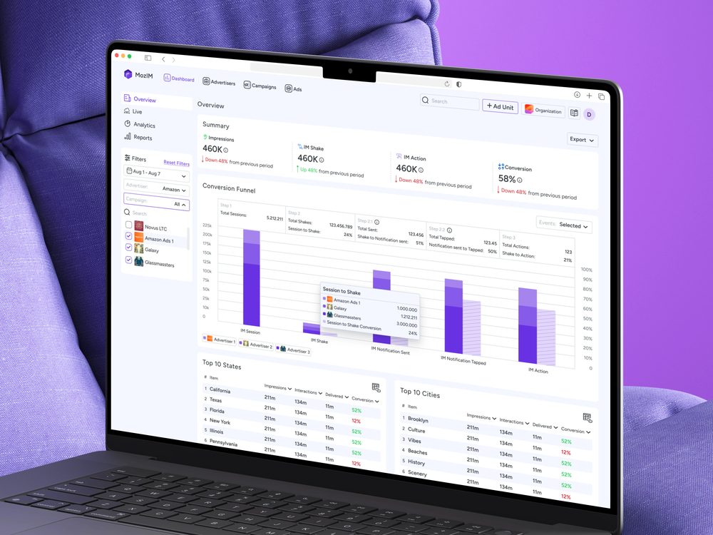 Campaign overview dashboard with summary metrics, a conversion funnel and top states and cities